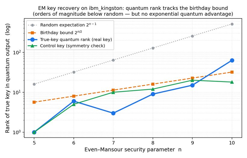 rank vs birthday bound